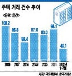 부동산 침체 장기화 집 안산다