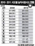 충남 농약사망사고 전국 광역단체중 2위