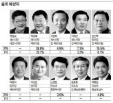 [2차 민심리포트-대전시장]사라진 현직 프리미엄… 한치앞도 모를 안개정국