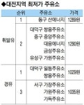 대전지역 휘발유값 30주 연속 내림세… 경유는 1000원대도