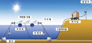 공해없는 청정에너지… 친환경 ‘수상태양광 시대’ 막 올랐다