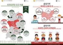 충북 외국인 5만명 육박…‘3%’ 넘었다