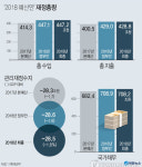 내년 행복도시 예산 2910억원… 세종 투자촉진보조금·SB플라자 등 담겨