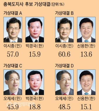 충북도지사 후보 가상대결 민주당 후보 누가 돼도 한국당 앞서