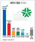 지지클리닝랩대전 | 대전시민 지방선거 정당지지도 절반 이상 민주당 지지, 동구 59.1%… 가장 높아