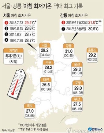 충북지역 13일째 ‘폭염특보’ 대서(大暑) 염소 뿔도 녹였다