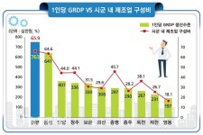 진천군 1인당 GRDP 7629만원 ‘전국 최고’