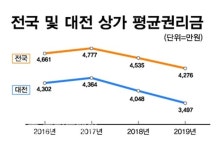 내수 경기 침체에 대전지역 상가 시장도 흐림
