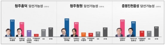 청주흥덕·청원·증평진천음성, 정당-후보지지도 일맥상통