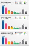 청주흥덕·청원·증평진천음성, 정당-후보지지도 일맥상통