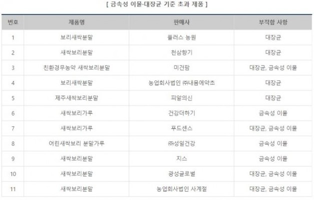 '새싹보리의 배신'… 제품 11개서 쇳가루·대장균 기준치 초과 검출 | 포토뉴스