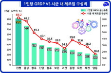 진천군 1인 GRDP 9138만원 … 전국 최상위