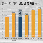 수년내 70여곳 폐교 존폐위기 충북지역 대학의 현실