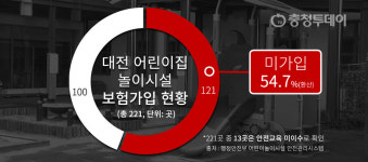 대전 어린이놀이시설, 보험 미가입·교육 미이수 수두룩