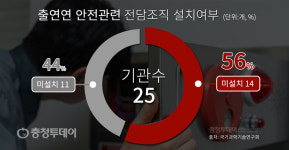 (주)원일환경안전연구원-중복 | 출연연 '안전'위한 연구는요? 절반이상 안전 관련 전담조직 無