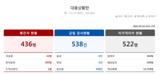 세종 어린이집서 코로나19 집단 감염… 현재까지 20명 확진