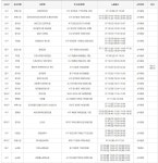 대전 태권도장發 집단감염… 인근 학교·학원으로 번질라 비상