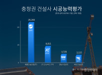 대전·세종·충남 시공능력평가 1위… 계룡건설·금성백조·경남기업