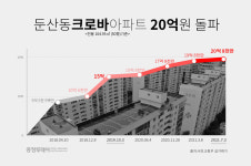 둔산동 크로바 아파트 대전 서구 첫 실거래가 20억원 돌파