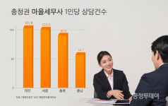 부동산 열풍 때문에… 충청권 마을세무사 바쁘다 바빠