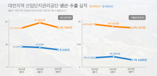 실적 호조는 딴나라 이야기… 대전지역 산단은 최악의 3분기