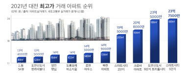 대전서 제일 비싼 아파트 23억원… 올해도 도룡동 스마트시티
