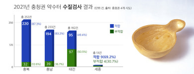 못 믿을 충청권 약수터… 건강 챙기려다가 탈 날라
