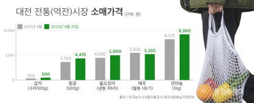 산 넘어 산… 코로나 넘었더니 高물가 있었다