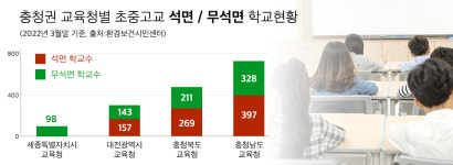 대전·충북·충남 학교 10곳 중 5곳, 석면 여전히 그대로