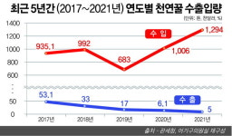 꿀벌 실종·외국산 공세… 위기의 양봉산업