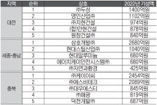 충청건설원가연구소 | 위축된 경기에도… 충청권 전문건설업 기성액 증가