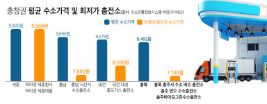 수소가격 인상 속… 충주 전국 최저가 주목