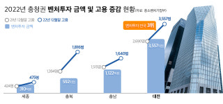 충청권 벤처·스타트기업 약진... 벤처투자 수도권 편중돼 씁쓸