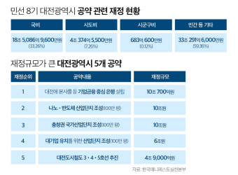[공약이행 평가] 대전시, 공약 이행 55조 필요… 민선 7기 13배