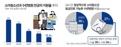 아이 아프면 어쩌나… 충북·충남 7개 시·군엔 소아청소년과 의원 없다