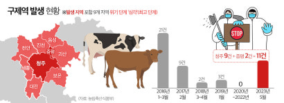 충북 11곳 우제류농장서 구제역 발생… 이번주가 고비