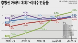 상반기 충청권 부동산 시장 핫이슈는 바닥론