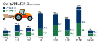 뒤집히고 깔리고… 충남 농기계 사고 급증