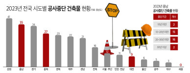 공사 중단 충남 건축물 35곳… 관리도 처리도 어렵다