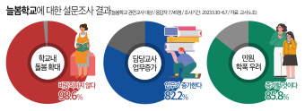 [애들은 누가 '늘' 보나] 2학기부터 '초등 늘봄학교' 충청권 확대… 교육계 