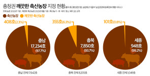 축산 1번지 충남, 깨끗한 축산환경은 글쎄