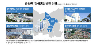 대전종합보링사 | [대전 상급종합병원 추가, 더 늦어선 안된다] 충남 서남부권까지 감당… 대전 추가지정 필요성↑