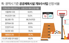 대전 노후된 공공체육시설 많은데 지원사업 왜 신청 안했나