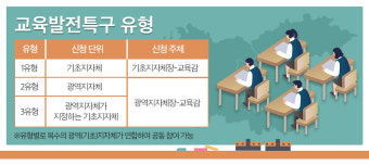 ['발등의 불' 교육발전특구] 윤석열표 '교육특구' 시범지역 공모 거쳐 내년 3월 선정