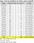 충남 시내·농어촌버스 전체 노선 2년 연속 적자