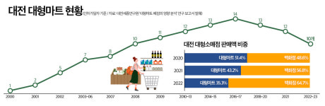 대전 대형마트 줄폐업… 집객 감소로 소규모 상권에 악영향