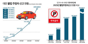 대전 불법주정차 1년 새 43% 증가… 서구, 전국 특·광역시 최다