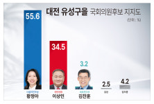 [4·10 총선 여론조사-대전 유성구을] 민주 황정아 55.6%·국힘 이상민 34.5%… 큰 격차 보여