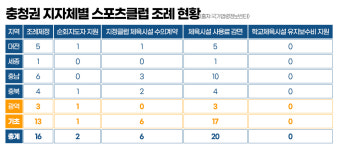 스포츠클럽 조례 실속 빠진 구색 맞추기