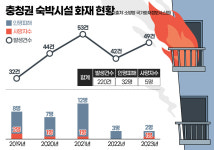 숙박시설 화재 5년간 220건… 부천 호텔 참사 충청권도 남일 아니다